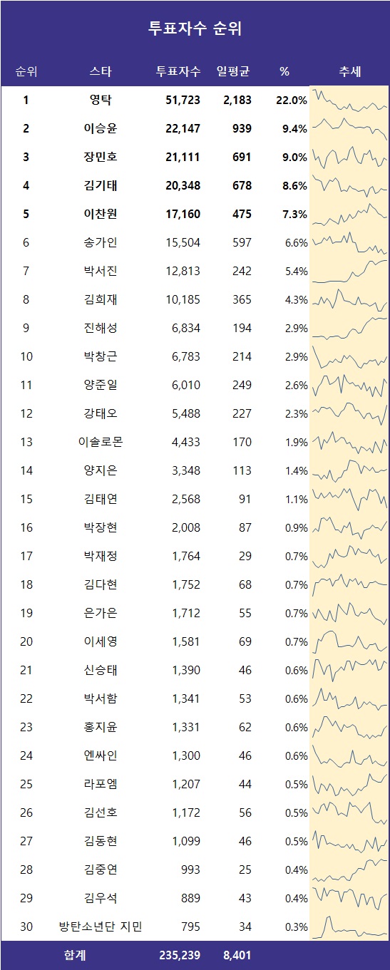 [표] 투표자수 순위