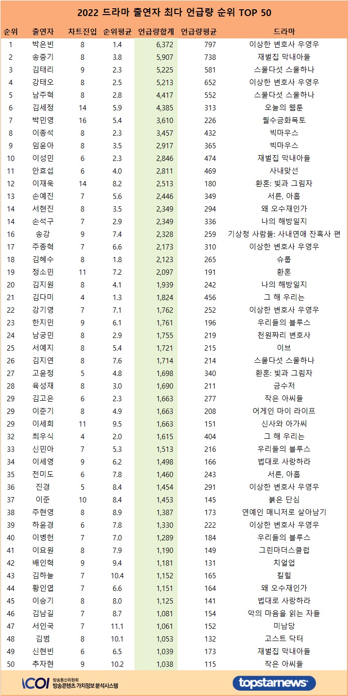 [표] 2022 드라마 출연자 최다 언급량 순위 TOP 50