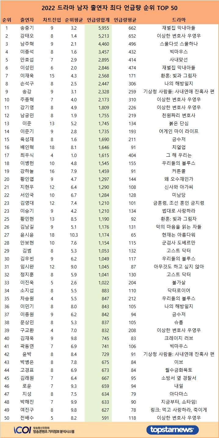 [표] 2022 드라마 남자 출연자 최다 언급량 순위 TOP 50