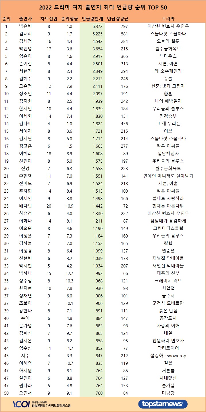 [표] 2022 드라마 여자 출연자 최다 언급량 순위 TOP 50