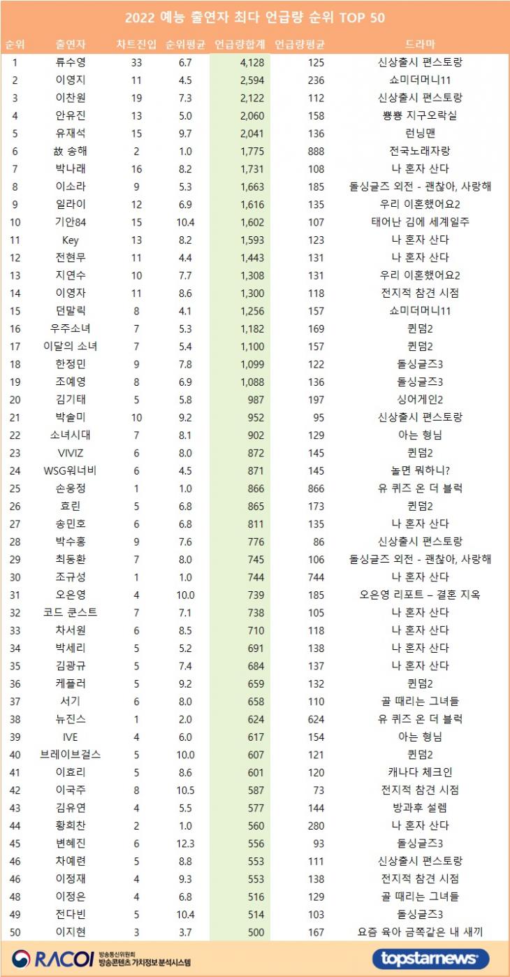 [표] 2022 예능 출연자 최다 언급량 순위 TOP 50