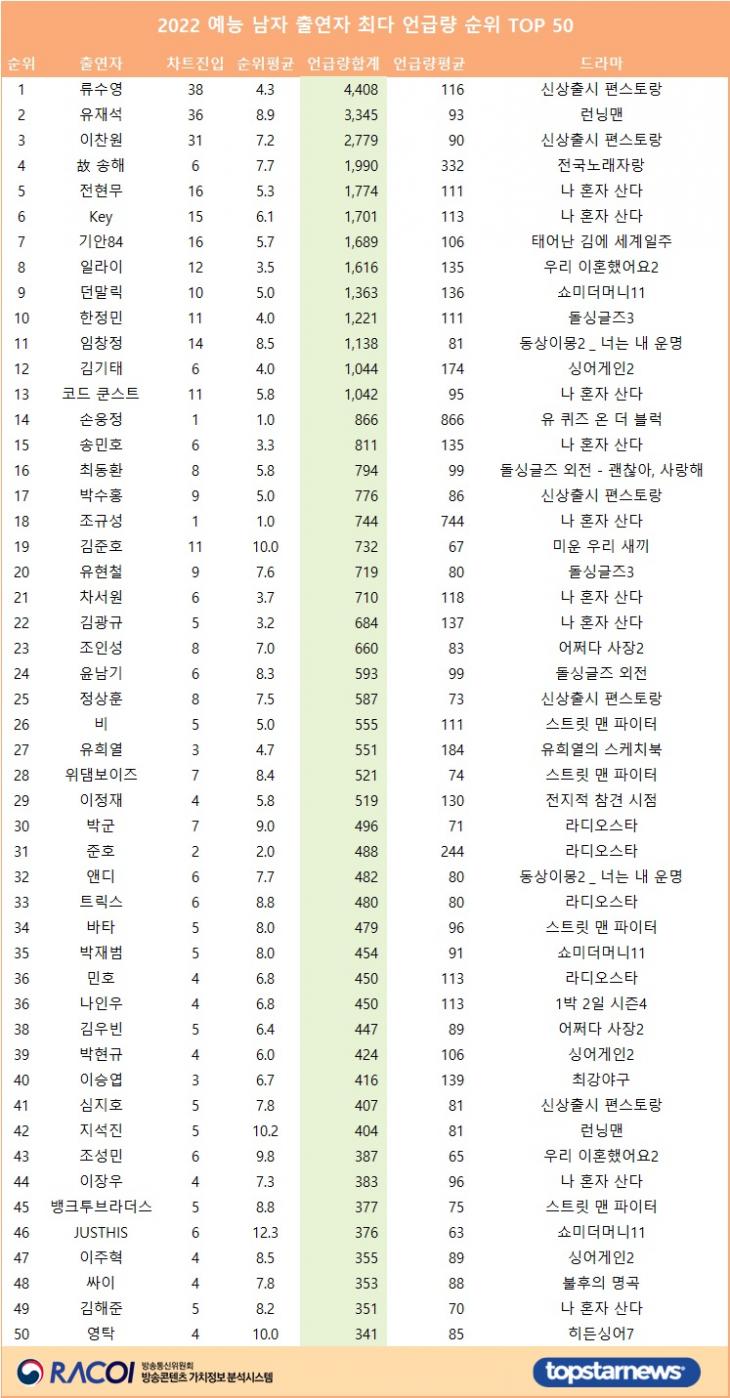[표] 2022 예능 남자 출연자 최다 언급량 순위 TOP 50