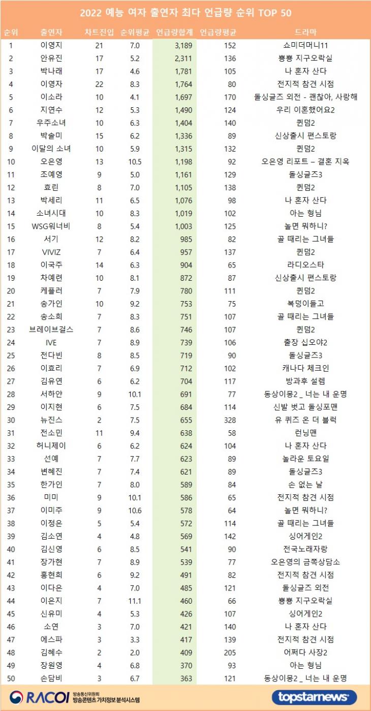 [표] 2022 예능 여자 출연자 최다 언급량 순위 TOP 50