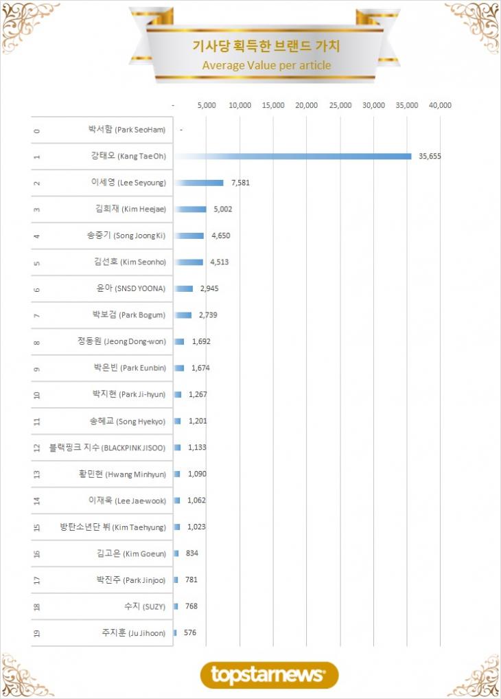 3. TOP20 기사당 획득한 브랜드가치