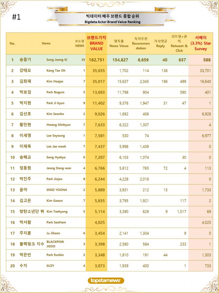 1. 빅데이터 배우 브랜드가치 TOP20