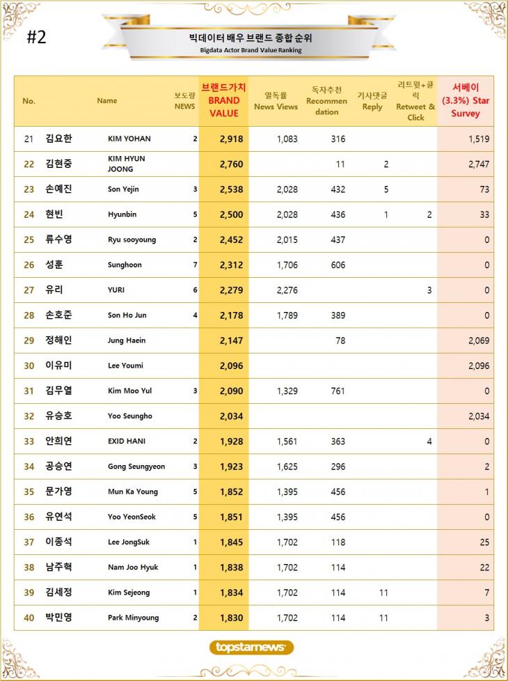 2. 빅데이터 배우 브랜드가치 TOP21~TOP40