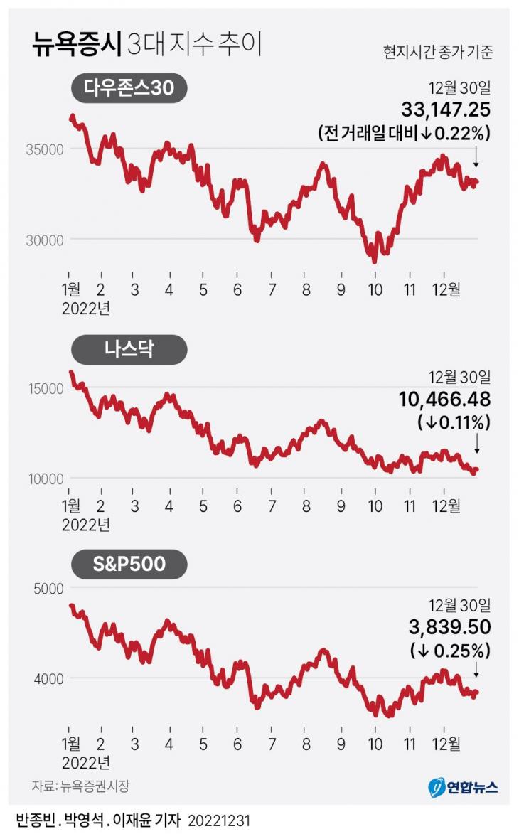 미국 뉴욕증시, 2008년 이후 최악 마감…S&P 19%↓·나스닥 33%↓ - 김명수 기자 - 톱스타뉴스 - 국제