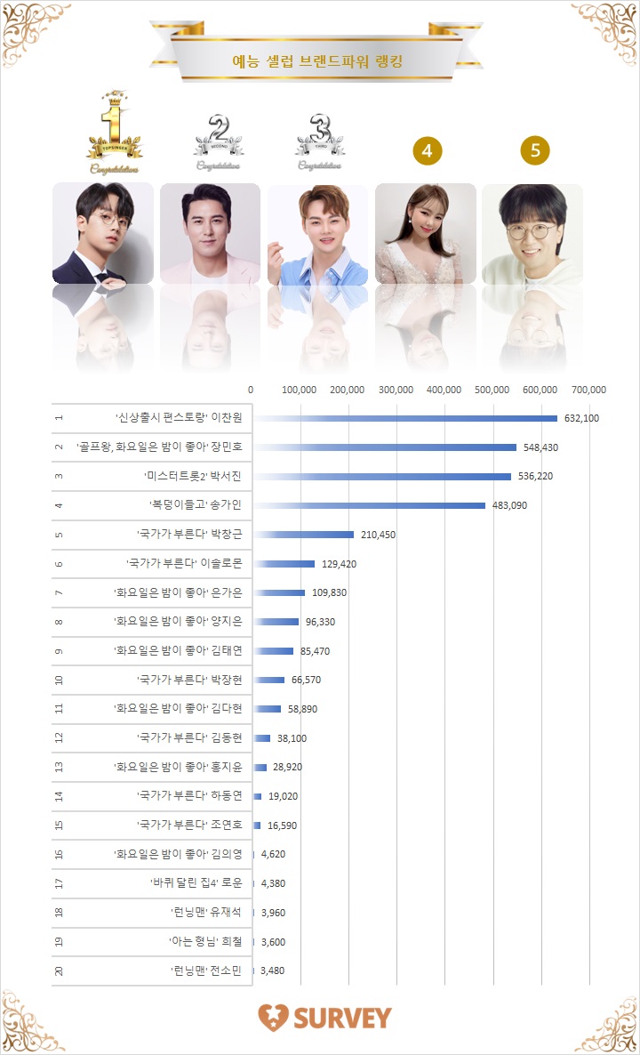 [그래프] 스타서베이 '예능 셀럽' 랭킹