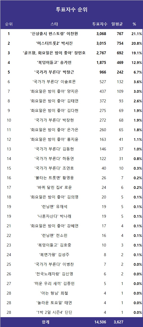 [표] 투표자수 순위