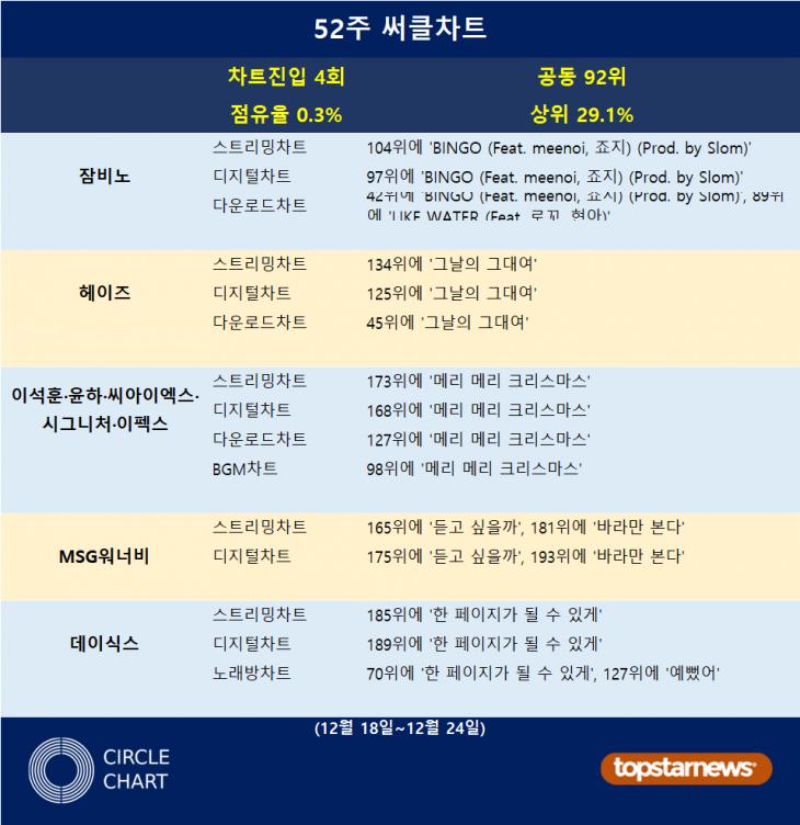 [표] 잠비노·헤이즈·이석훈·윤하·씨아이엑스·시그니처·이펙스·MSG워너비·데이식스 52주 써클차트