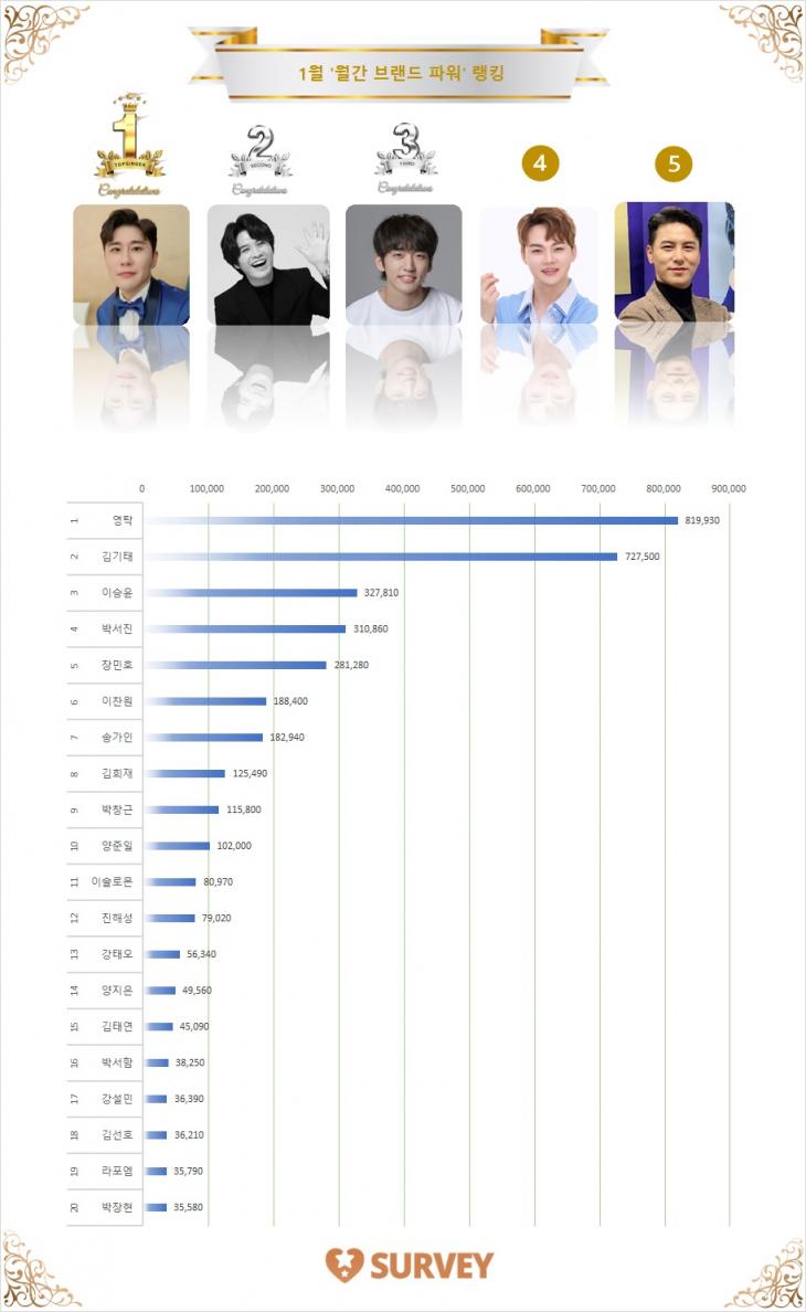 [그래프] 스타서베이 '월간 브랜드 파워' 랭킹