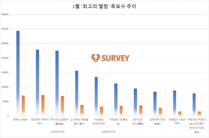 [그래프] TOP 10 일별 득표수 추이
