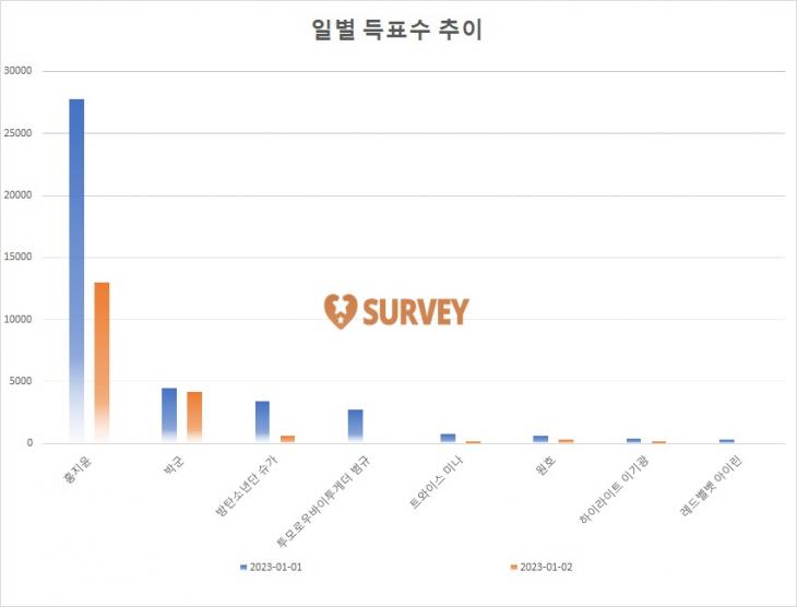 [그래프] TOP10 일별 득표수 추이