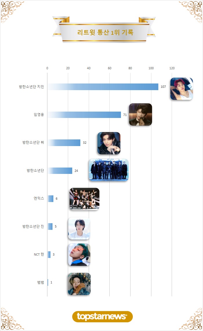 5. 리트윗 통산 1위 기록