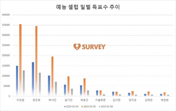 [그래프] TOP10 일별 득표수 추이