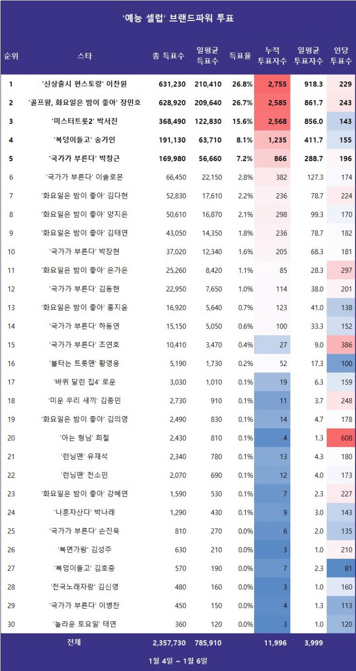 [표] 스타서베이 '예능 셀럽' 랭킹