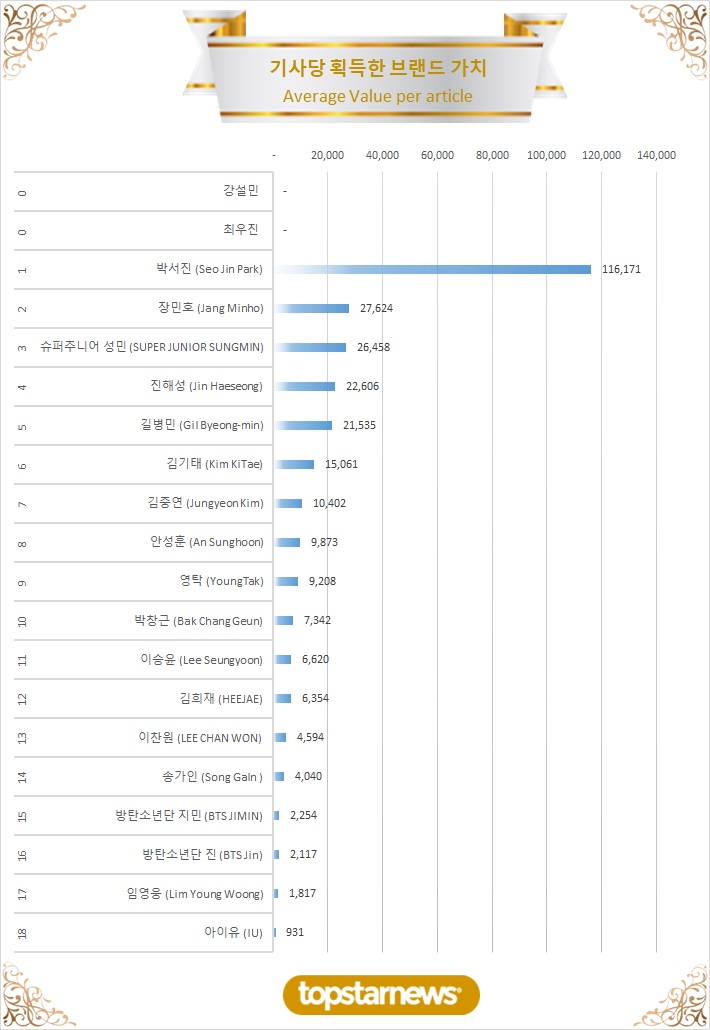 4. TOP20 기사당 획득한 브랜드가치