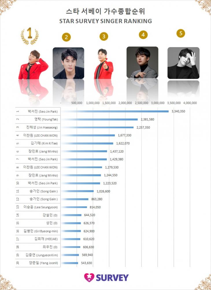 7. 스타 서베이 종합순위 TOP20