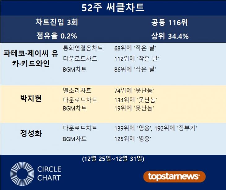 [표] 파테코·제이씨 유카·키드와인·박지현·정성화 52주 써클차트