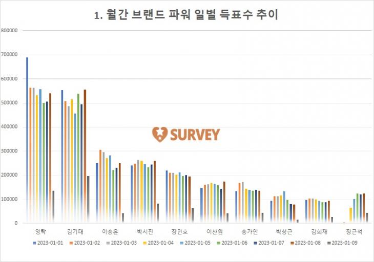 [그래프] TOP10 일별 득표수 추이