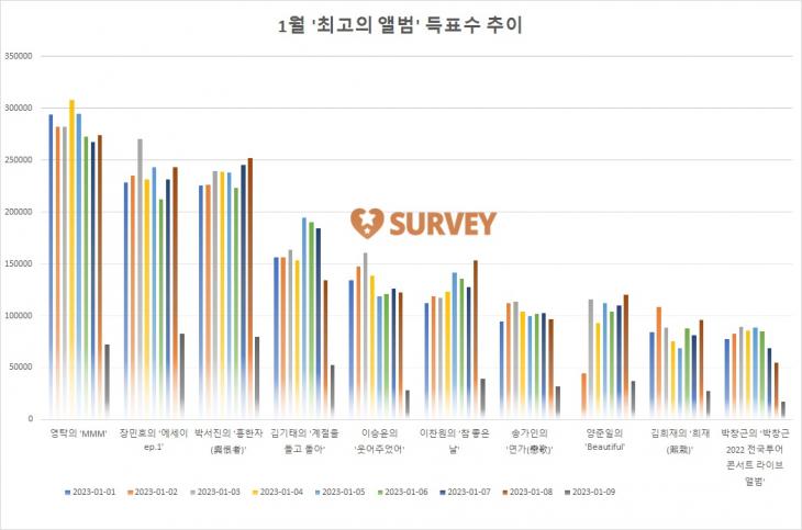 [그래프] TOP 10 일별 득표수 추이