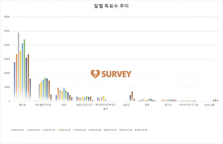 [그래프] TOP10 일별 득표수 추이