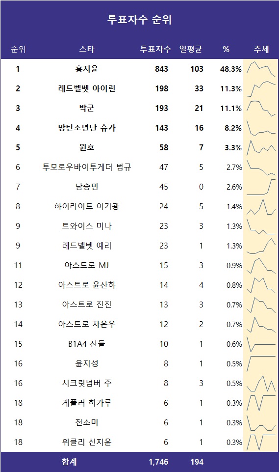 [표] 투표자수 순위