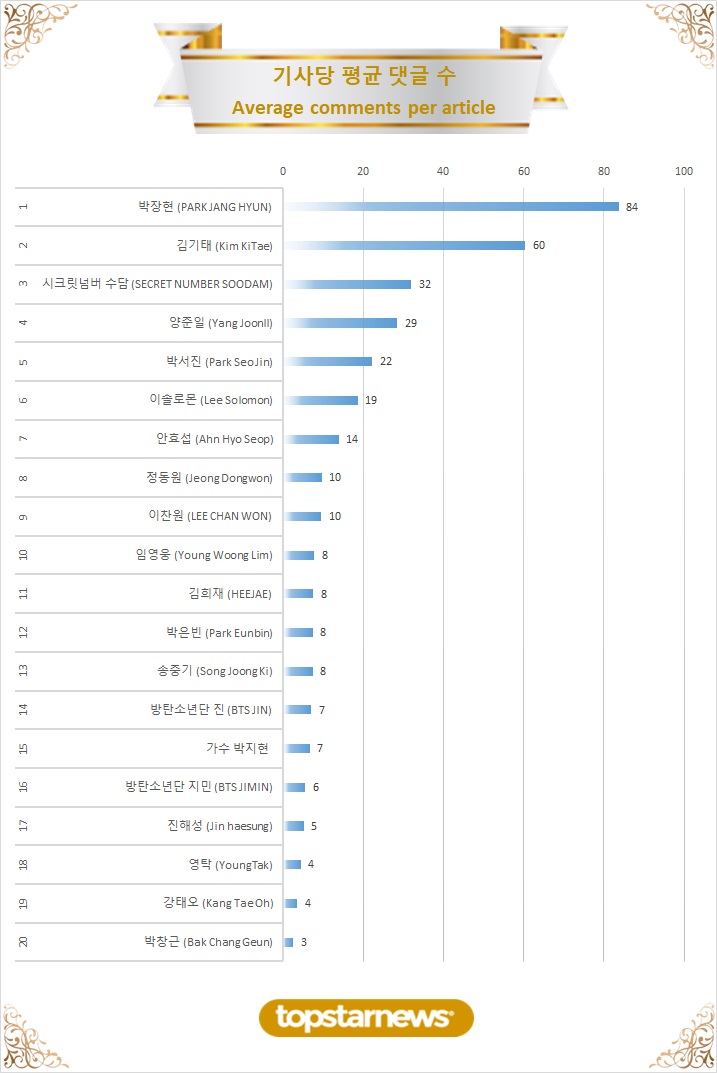 TOP20 기사당 평균 댓글수 순위