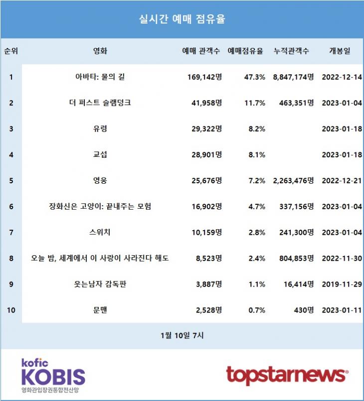 [표] 실시간 예매점유율