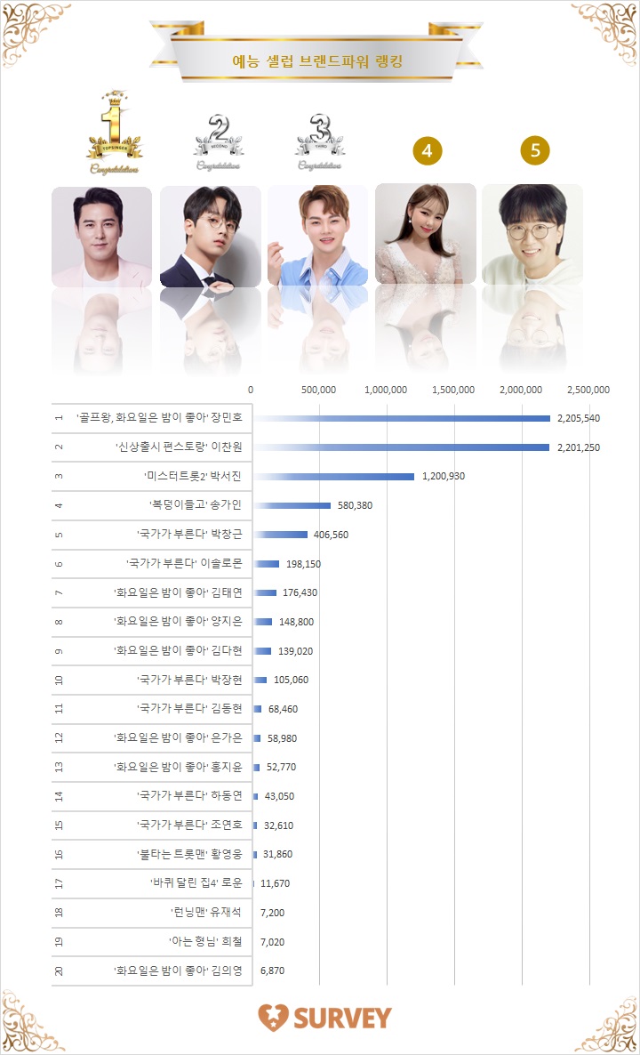 [그래프] 스타서베이 '예능 셀럽' 랭킹