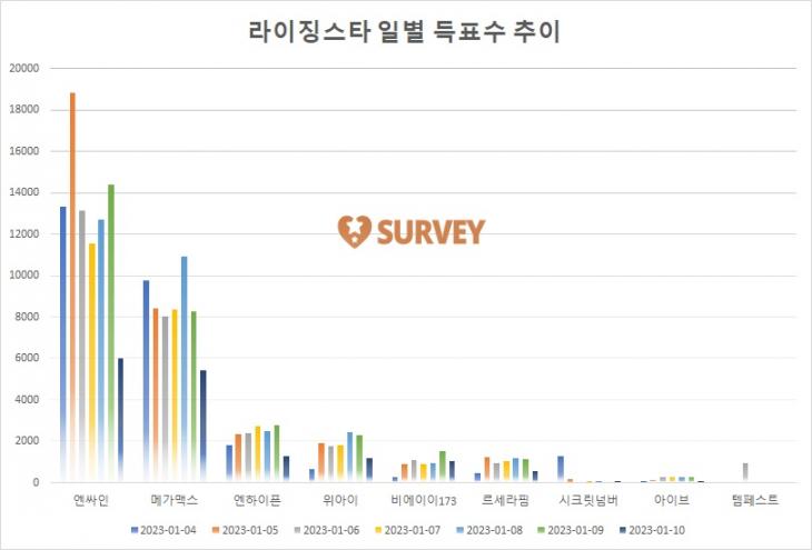 [그래프] TOP10 일별 득표수 추이