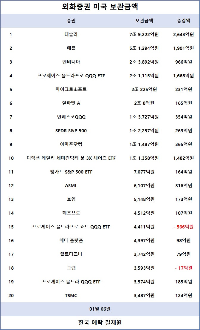 2. 외화증권 미국 보관금액 / 한국예탁결제원 증권정보포털