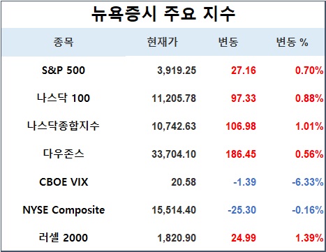 1. 뉴욕증시 주요지수