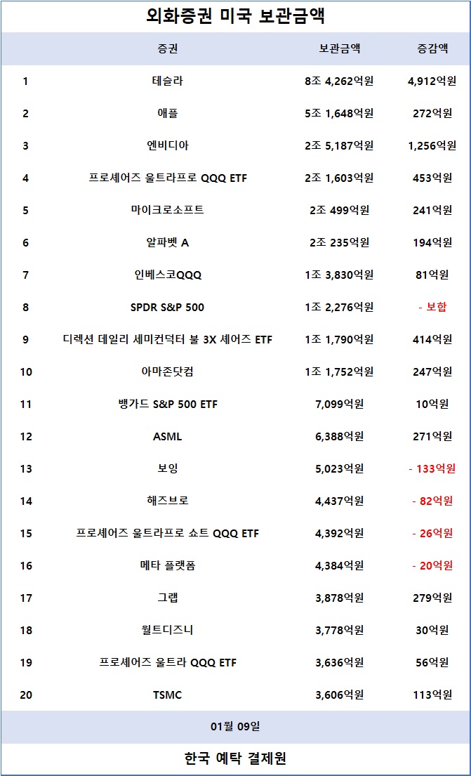 2. 외화증권 미국 보관금액 / 한국예탁결제원 증권정보포털