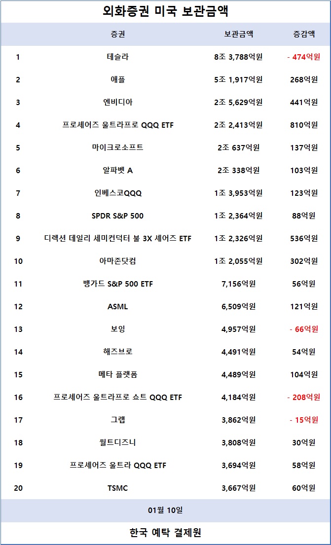 2. 외화증권 미국 보관금액 / 한국예탁결제원 증권정보포털