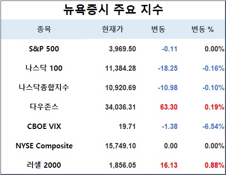 1. 뉴욕증시 주요지수