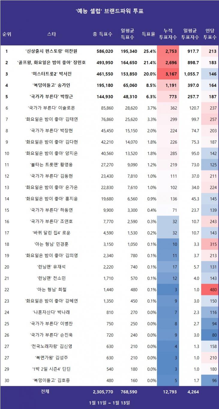 [표] 스타서베이 '예능 셀럽' 랭킹