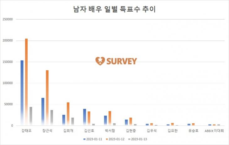 [그래프] TOP10 일별 득표수 추이