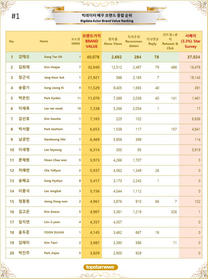 1. 빅데이터 배우 브랜드가치 TOP20