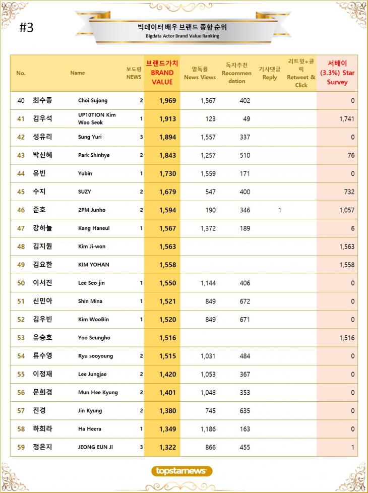 3. 빅데이터 배우 브랜드가치 TOP41~TOP60