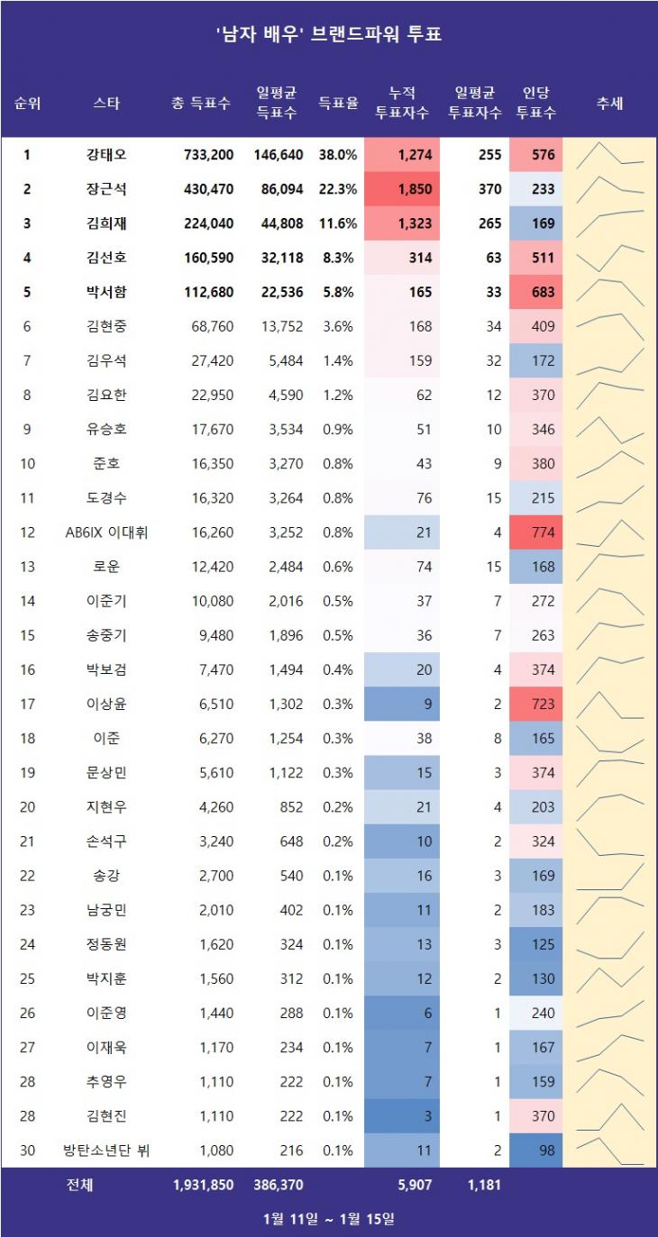 [표] 스타서베이 '남자 배우' 랭킹