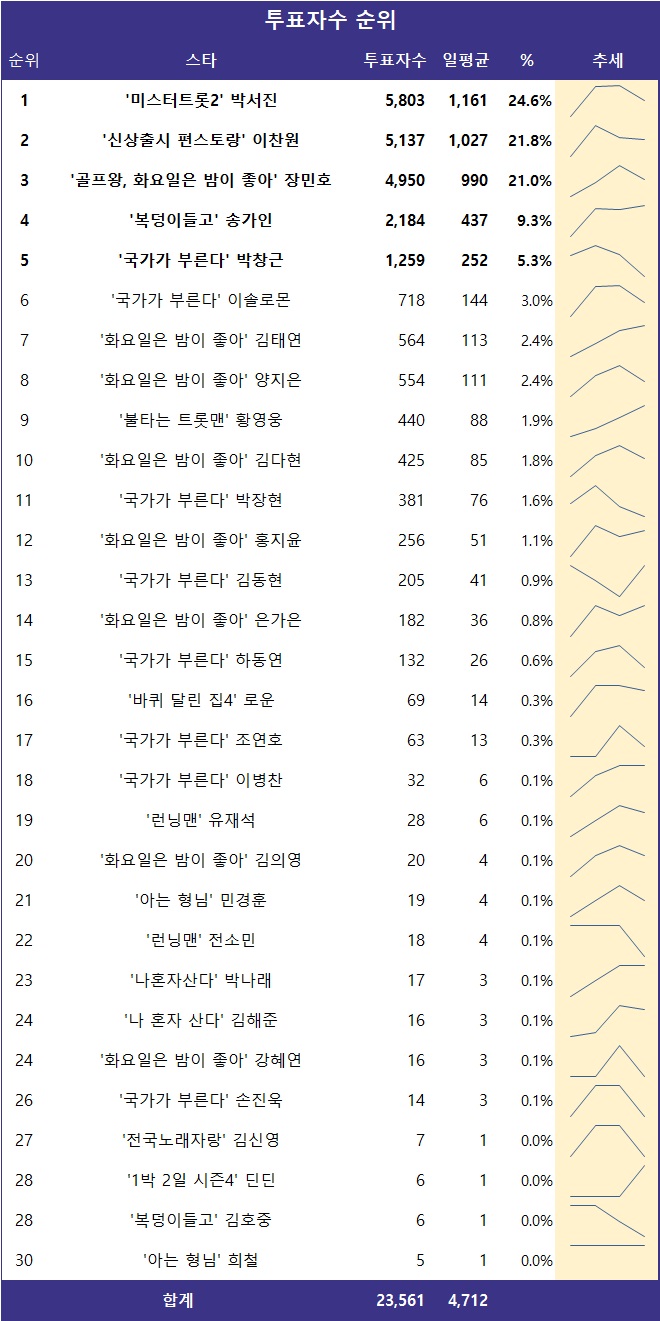 [표] 투표자수 순위