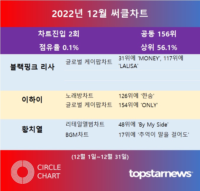 [표] 블랙핑크 리사·이하이·황치열 2022년 12월 써클차트