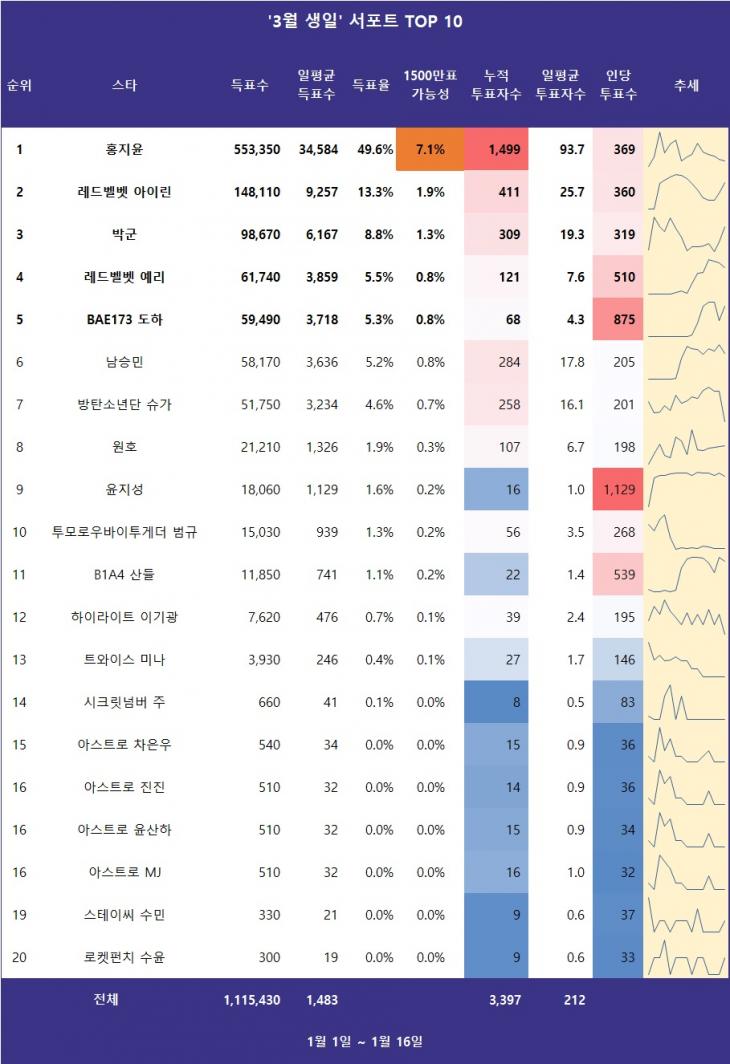 [표] 스타서베이 '생일' 서포트 랭킹