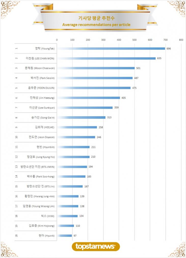 TOP20 기사당 평균 추천수 순위