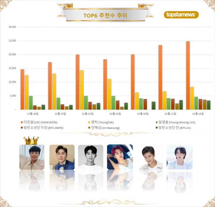 TOP6 추천수 추이