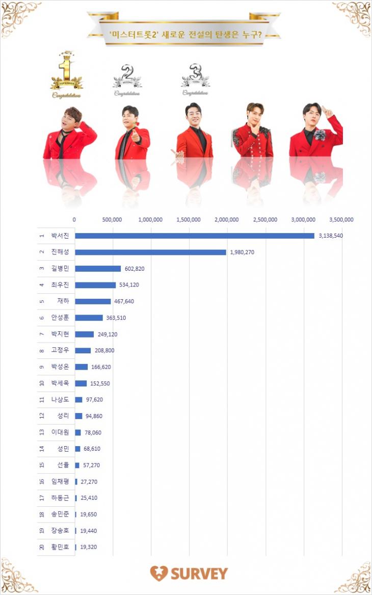 [그래프] 스타서베이 '미스터트롯2' 랭킹