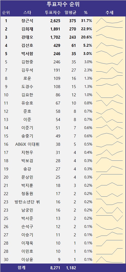 [표] 투표자수 순위