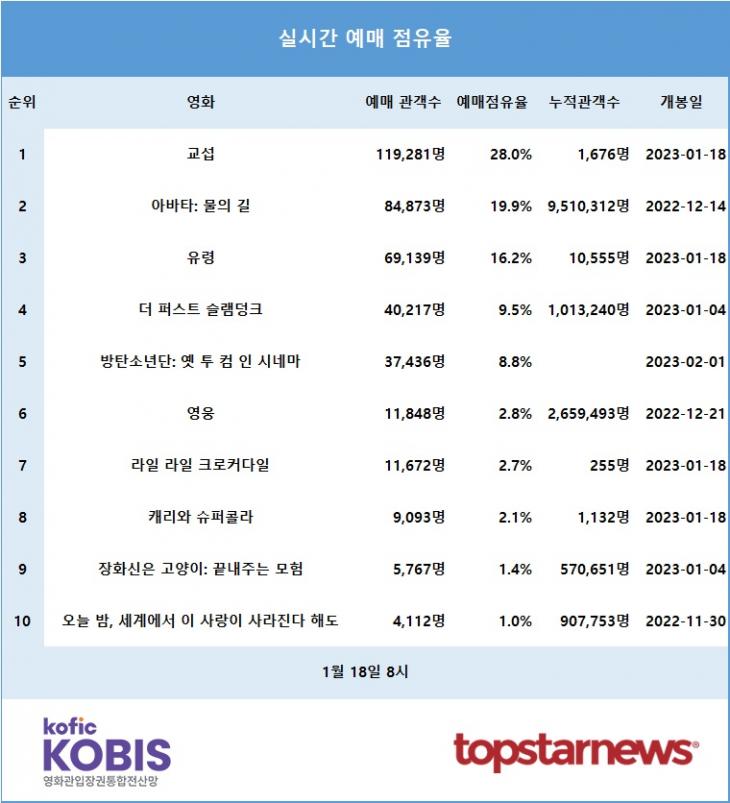 [표] 실시간 예매점유율