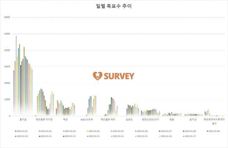 [그래프] TOP10 일별 득표수 추이